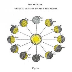 Solar Seasons | Obraz na stenu